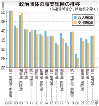 政治団体の収支総額の推移
