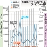 斎藤氏、立花氏、稲村氏のフォロワー推移