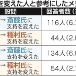 兵庫県知事選期間中に支持を変えた人と参考にしたメディア