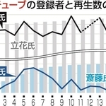 ユーチューブの登録者と再生数の推移