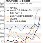 ＳＮＳで拡散した主な言葉