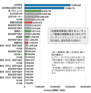 兵庫県知事選に関するユーチューブの動画の視聴数をまとめたグラフ