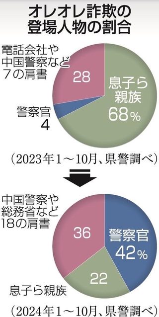 オレオレ詐欺の登場人物の割合
