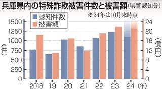 兵庫県内の特殊詐欺被害件数と被害額