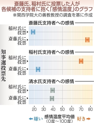各候補の支持者に抱く「感情温度」のグラフ