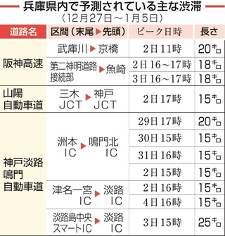兵庫県内で予測されている主な渋滞