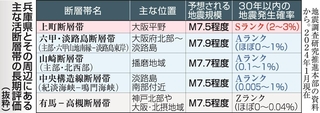 兵庫県とその周辺にある主な活断層帯の長期評価（抜粋）