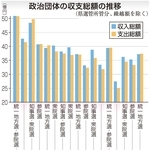 政治団体の収支総額の推移