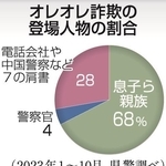 オレオレ詐欺の登場人物の割合
