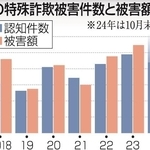 兵庫県内の特殊詐欺被害件数と被害額