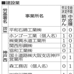 ２０２３年度アスベスト労災認定事業所（建設業）
