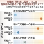 各候補の支持者に抱く「感情温度」のグラフ