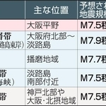 兵庫県とその周辺にある主な活断層帯の長期評価（抜粋）