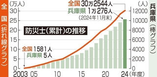 防災士（累計）の推移