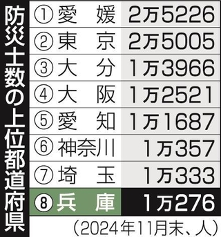 防災士数の上位都道府県