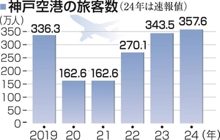 神戸空港の旅客数（２４年は速報値）