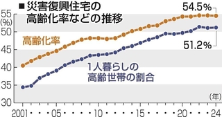 災害復興住宅の高齢化率などの推移