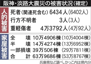 阪神・淡路大震災の被害状況