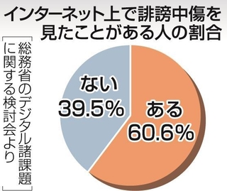 インターネット上で誹謗中傷を見たことがある人の割合