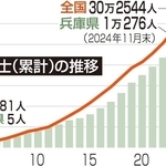 防災士（累計）の推移