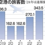 神戸空港の旅客数（２４年は速報値）