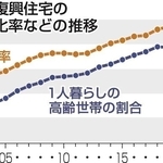 災害復興住宅の高齢化率などの推移