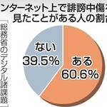 インターネット上で誹謗中傷を見たことがある人の割合