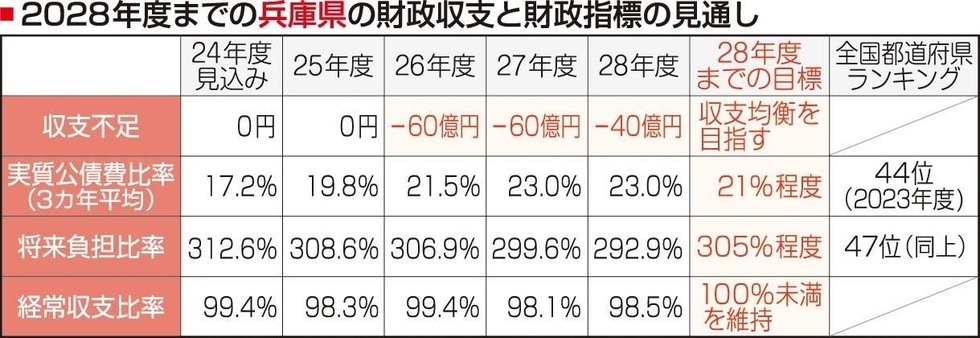 県債発行、国の許可が必要に 26年度から収支不足の恐れ、財政厳しく
