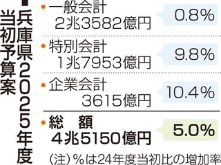 兵庫県２０２５年度当初予算案