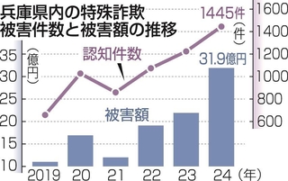 兵庫県内の特殊詐欺　被害件数と被害額の推移