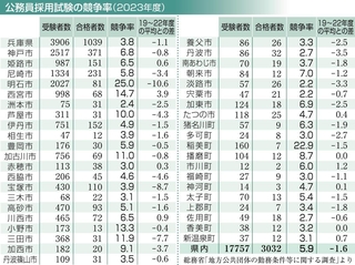 公務員採用試験の競争率（２０２３年度）