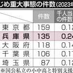 いじめ重大事態の件数（２０２３年度）