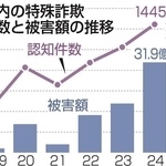 兵庫県内の特殊詐欺　被害件数と被害額の推移