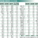 公務員採用試験の競争率（２０２３年度）