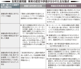 告発文書問題　事実の認定や評価が分かれた主な論点