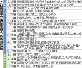 百条委員会の調査経緯