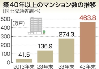 築４０年以上のマンション数の推移