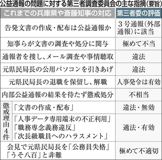 公益通報の問題に対する第三者調査委員会の主な指摘（要旨）