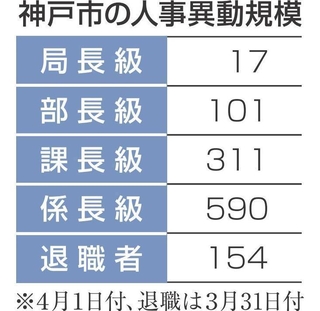 神戸市の人事異動規模