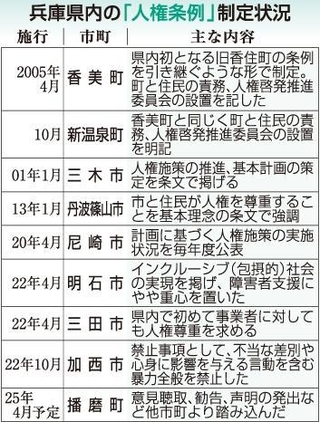 兵庫県内の「人権条例」制定状況
