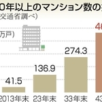 築４０年以上のマンション数の推移
