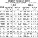 地域別の平均価格と変動率