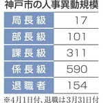 神戸市の人事異動規模