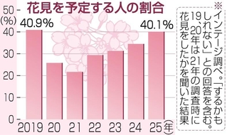 花見を予定する人の割合