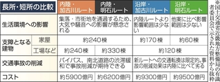 四つのルートの長所・短所の比較