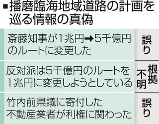 播磨臨海地域道路の計画を巡る情報の真偽