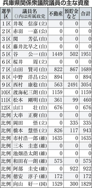 兵庫県関係衆議院議員の主な資産（神戸新聞ＮＥＸＴ）