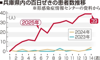 兵庫県内の百日ぜきの患者数推移