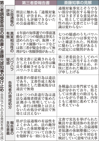 第三者調査委員会の報告書と斎藤元彦知事の受け止め