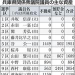 兵庫県関係衆議院議員の主な資産（神戸新聞ＮＥＸＴ）